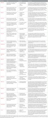 Editorial: Frozen elephant trunk surgery in aortic dissection